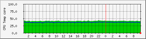 cpu_temp Traffic Graph