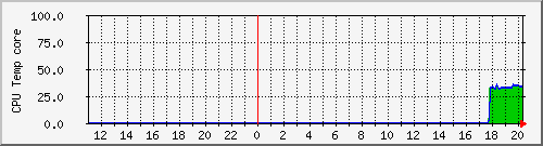 cpu_temp1 Traffic Graph