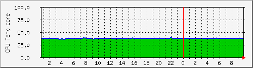 cpu_temp34 Traffic Graph
