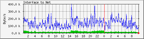 eth0 Traffic Graph