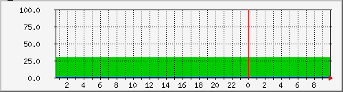 hdd_temp1 Traffic Graph