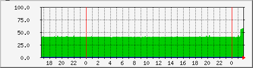 hdd_temp2 Traffic Graph