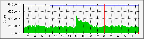mem Traffic Graph