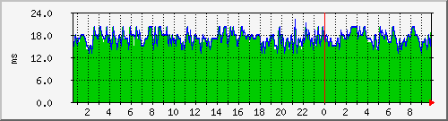 rtt1 Traffic Graph